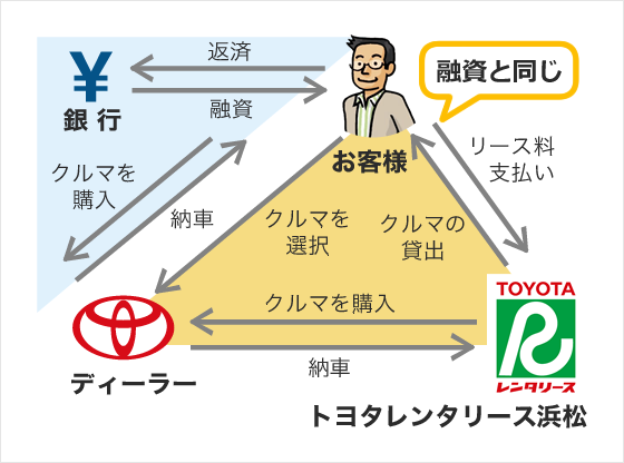 100％融資と同じ効果があります